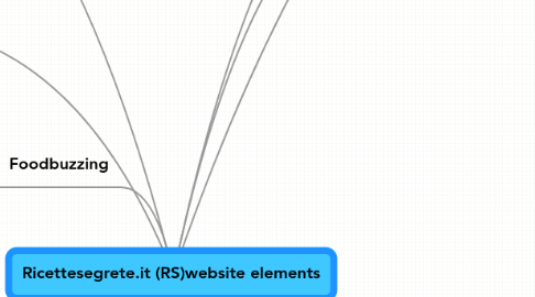 Mind Map: Ricettesegrete.it (RS)website elements