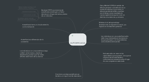 Mind Map: AUTOEFICACIA