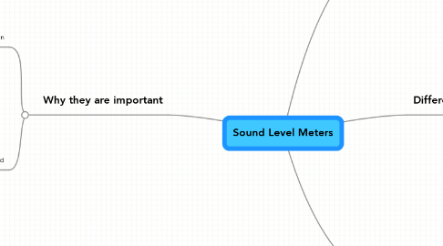 Mind Map: Sound Level Meters