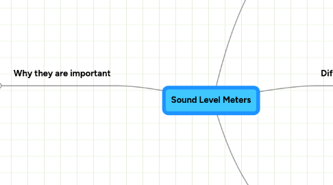 Mind Map: Sound Level Meters