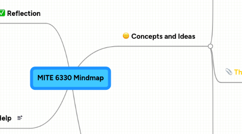 Mind Map: MITE 6330 Mindmap