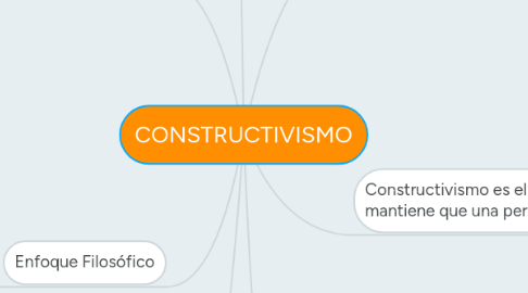 Mind Map: CONSTRUCTIVISMO