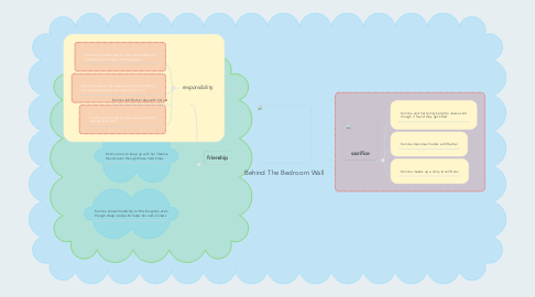 Mind Map: Behind The Bedroom Wall