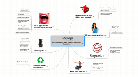 Mind Map: POP - Come Costruire la Tua Lista di Abbonati ***Cosa Offrire***