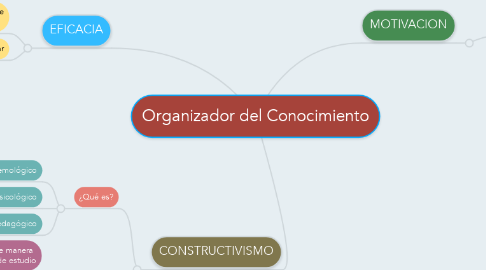 Mind Map: Organizador del Conocimiento