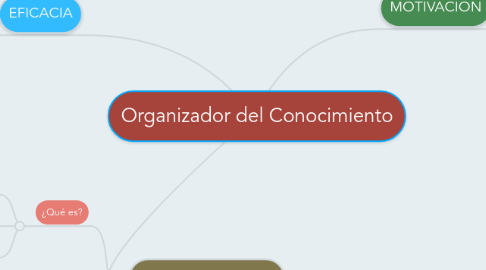 Mind Map: Organizador del Conocimiento