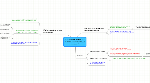 Mind Map: La santé des français sur Internet : aujourd'hui, et demain ?