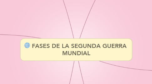 Mind Map: FASES DE LA SEGUNDA GUERRA  MUNDIAL