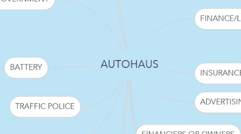 Mind Map: AUTOHAUS