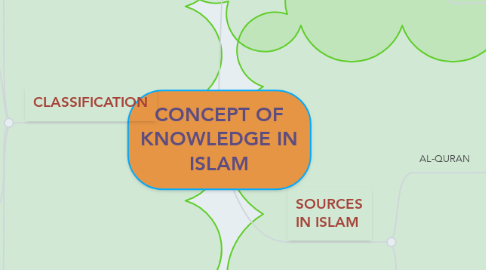 Mind Map: CONCEPT OF KNOWLEDGE IN ISLAM