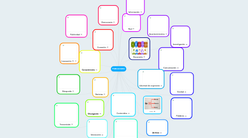 Mind Map: PERIODISMO