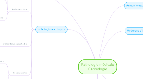 Mind Map: Pathologie médicale Cardiologie