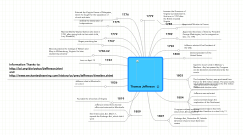 Mind Map: Thomas Jefferson