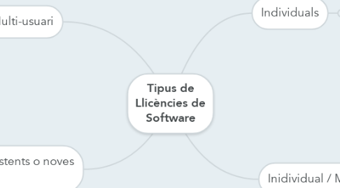 Mind Map: Tipus de Llicències de Software