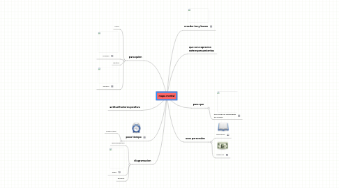 Mind Map: mapa mental