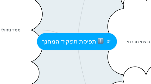 Mind Map: תפיסת תפקיד המחנך