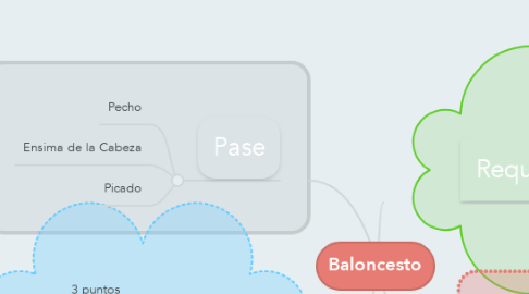 Mind Map: Baloncesto