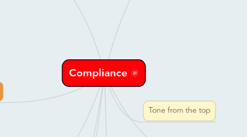 Mind Map: Compliance
