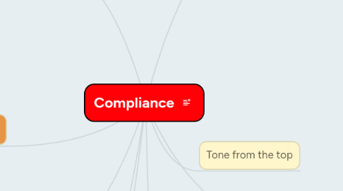 Mind Map: Compliance