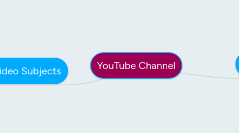 Mind Map: High Ticket Affiliate Marketing
