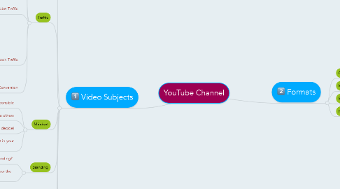 Mind Map: YouTube Channel