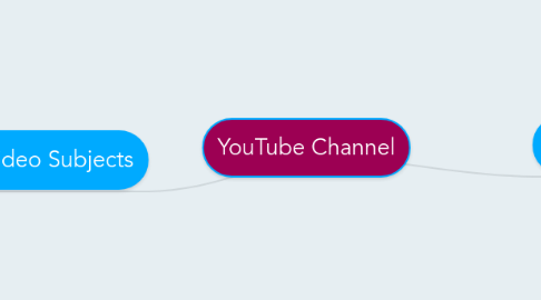 Mind Map: YouTube Channel