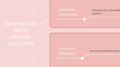 Mind Map: DIMENSIONES DE LA GESTIÓN EDUCATIVA