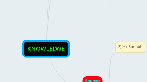 Mind Map: KNOWLEDGE