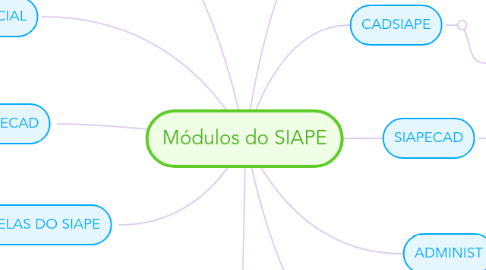 Mind Map: Módulos do SIAPE