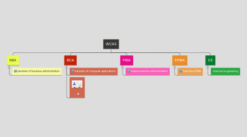 Mind Map: WCAS