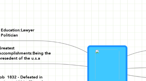 Mind Map: Abraham Lincoln