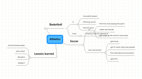 Mind Map: Athletics