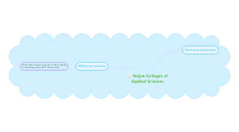 Mind Map: Waljat Colleges of Applied Sciences