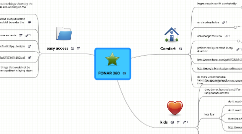 Mind Map: FONAR 360