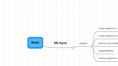 Mind Map: Math