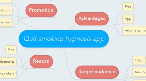 Mind Map: Quit smoking hypnosis app