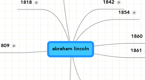 Mind Map: abraham lincoln