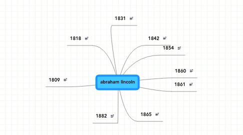 Mind Map: abraham lincoln