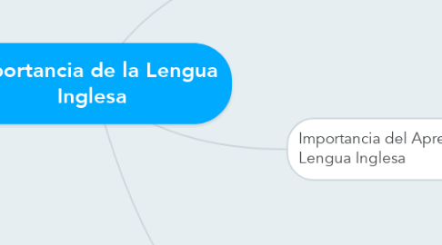 Mind Map: Importancia de la Lengua Inglesa