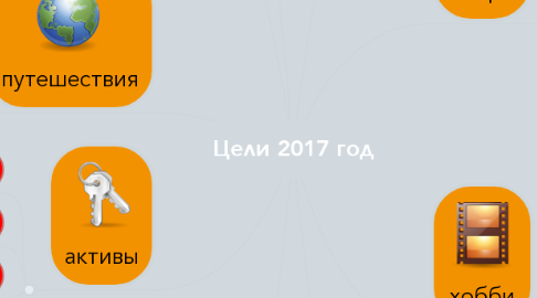 Mind Map: Цели 2017 год