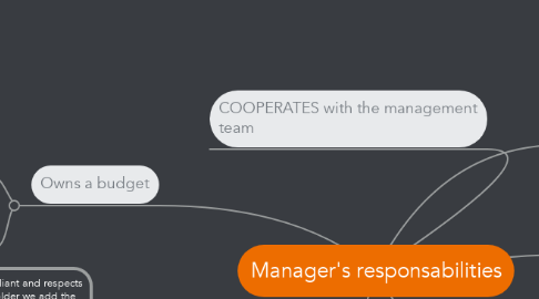Mind Map: Manager's responsabilities