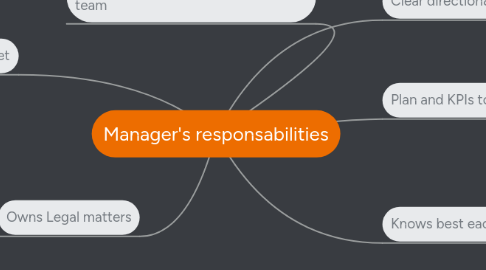 Mind Map: Manager's responsabilities