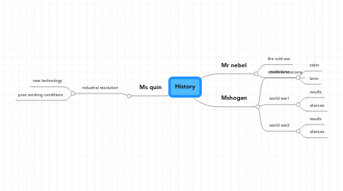 Mind Map: History