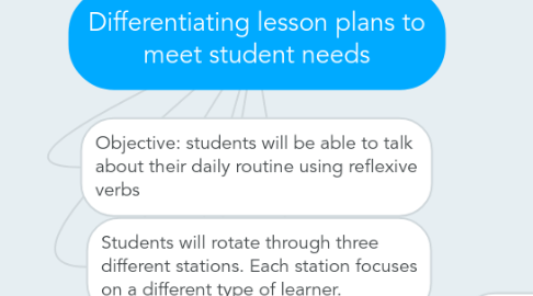 Mind Map: Differentiating lesson plans to meet student needs