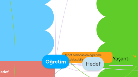Mind Map: Öğretim