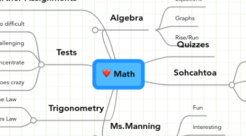 Mind Map: Math