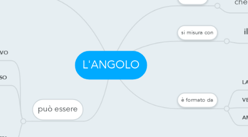 Mind Map: L'ANGOLO