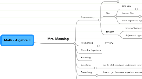 Mind Map: Math - Algebra II