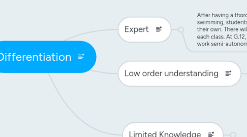 Mind Map: Differentiation