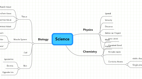 Mind Map: Science